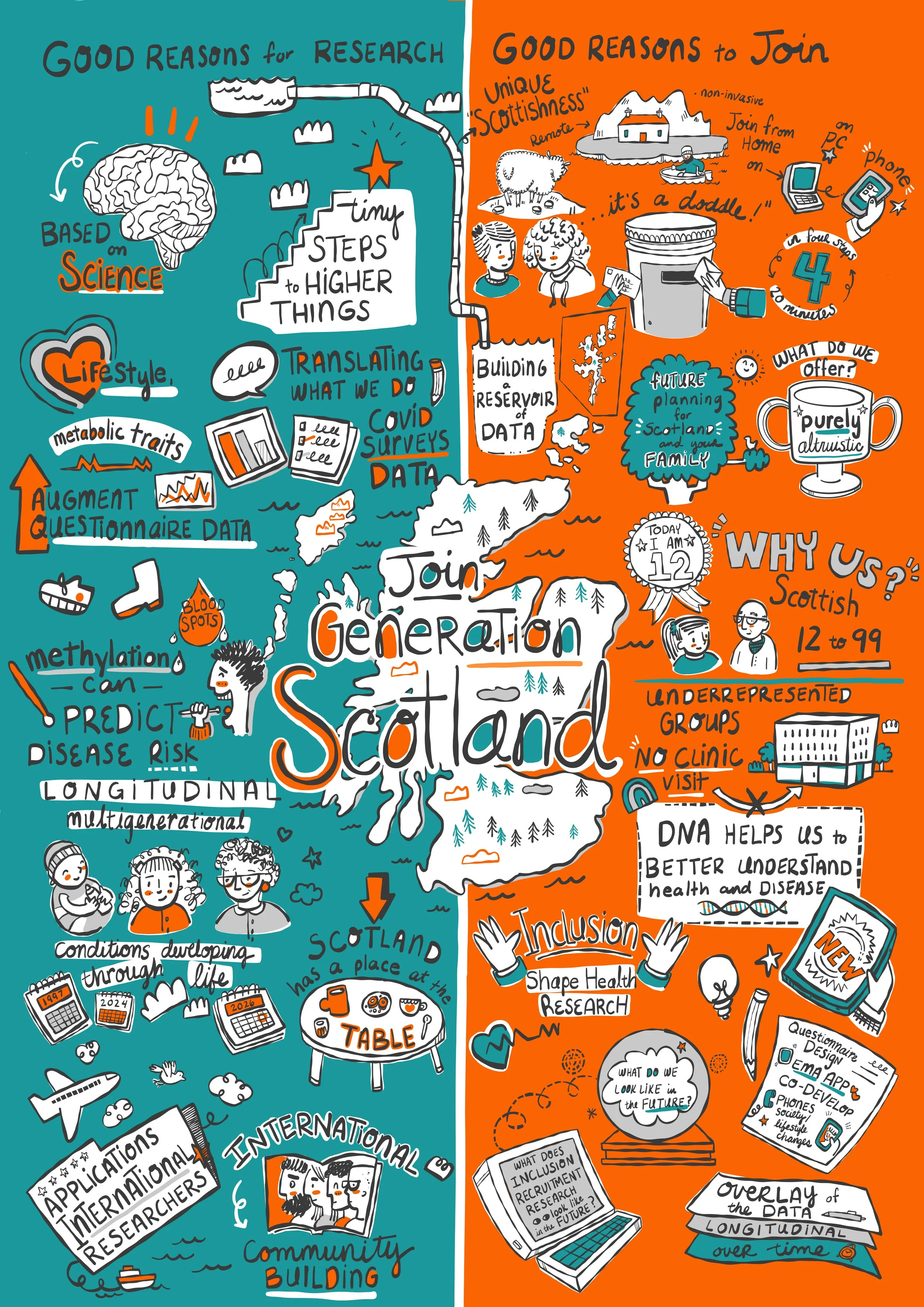 A digial illustration created after a live illustration workshop with Generation Scotland. Here is a map of Scotland, longitudinal studies, hearts, an island and a bothy plus people taking part in clinical research.