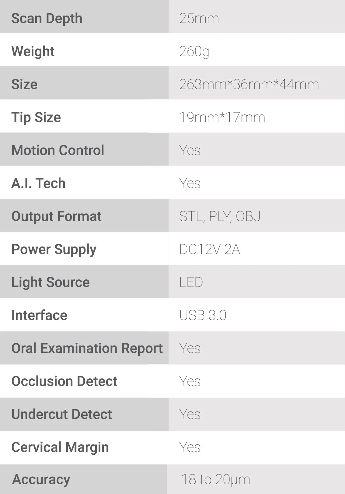 Technical specifications table for a medical or dental imaging device including scan depth, weight, size, tip size, motion control, AI tech, output formats, power supply, light source, interface, report options, occlusion and undercut detection, cervical margin, and accuracy.