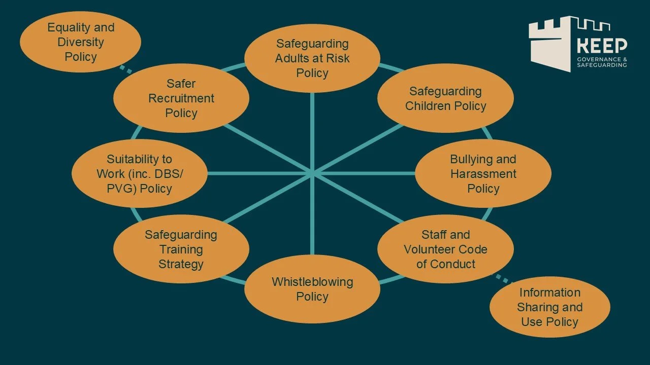 A diagram showing the aspects of policy development, including: equality and diversity, whistleblowing, safeguarding adults at risk, safeguarding training, and more.