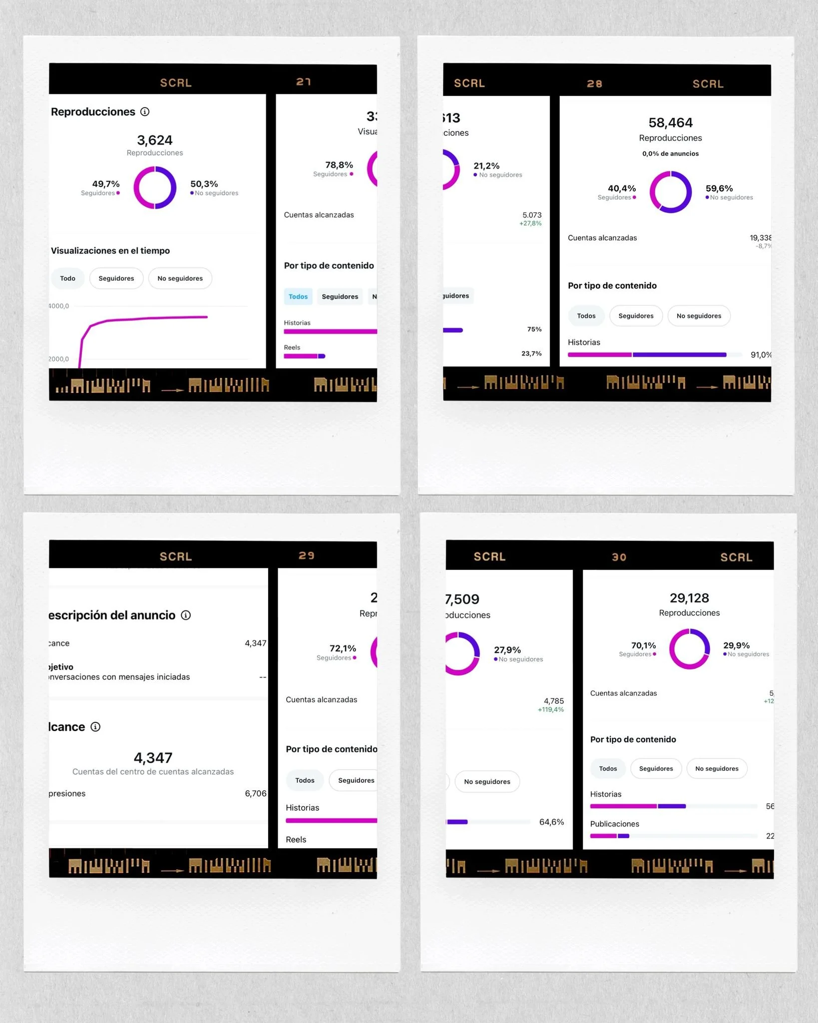 Capturas de pantalla de análisis de datos de redes sociales con estadísticas de reproducciones, seguidores, cuentas alcanzadas, tipos de contenido y descripción de anuncios en diferentes fechas y métricas.