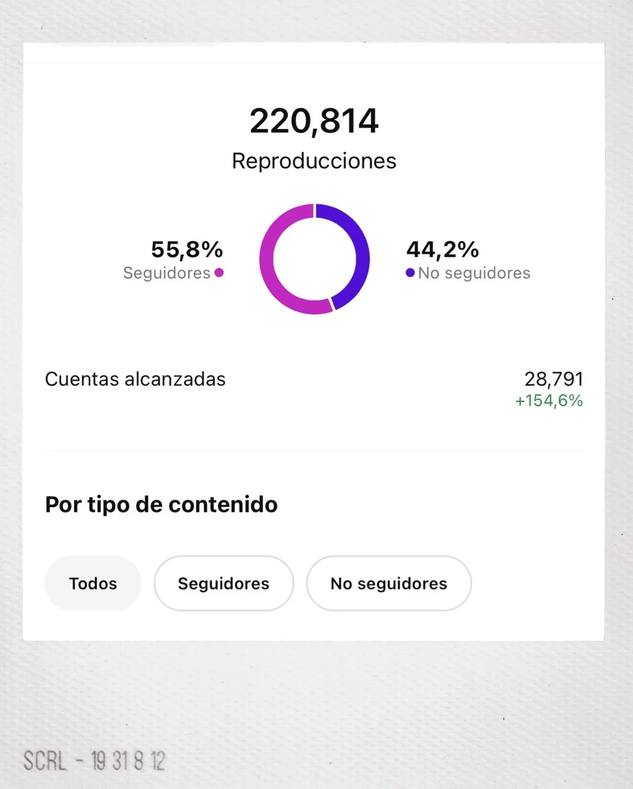 Gráfico que muestra datos de reproducciones en redes sociales: 220,814 reproducciones, 55.8% seguidores y 44.2% no seguidores, con 28,791 cuentas alcanzadas, aumento del 154.6%, y opciones para filtrar por contenido: todos, seguidores, no seguidores.