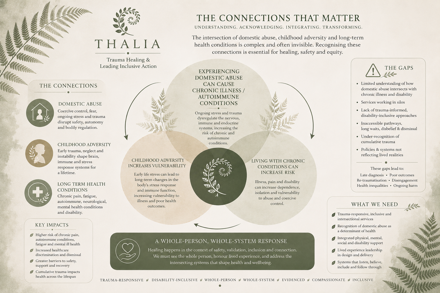 Infographic titled "The Connections That Matter" with green fern decorations. It discusses the impact of trauma, childhood adversity, and chronic health conditions, highlighting how they increase vulnerability and risk. The infographic emphasizes integrated, trauma-informed care and holistic health responses.