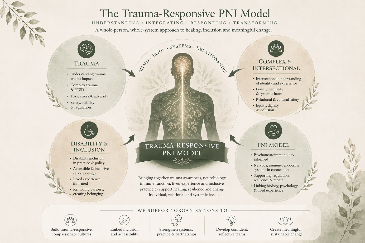 Infographic illustrating the Trauma-Responsive PNI Model, highlighting understanding trauma, complex trauma, PTSD, systemic harm, inclusion, and resilience through a holistic approach addressing mind, body, systems, and relationships.
