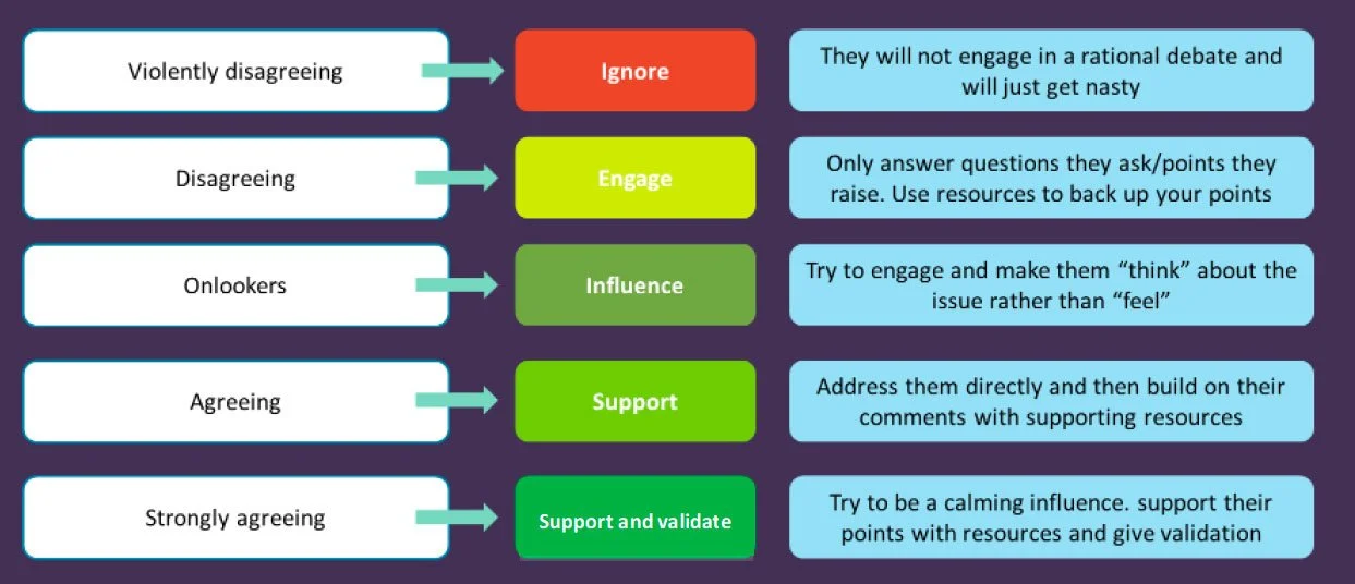 Flowchart illustrating stages of agreement: Violently disagreeing, Disagreeing, Onlookers, Agreeing, and Strongly agreeing, with advice on how to handle each stage.