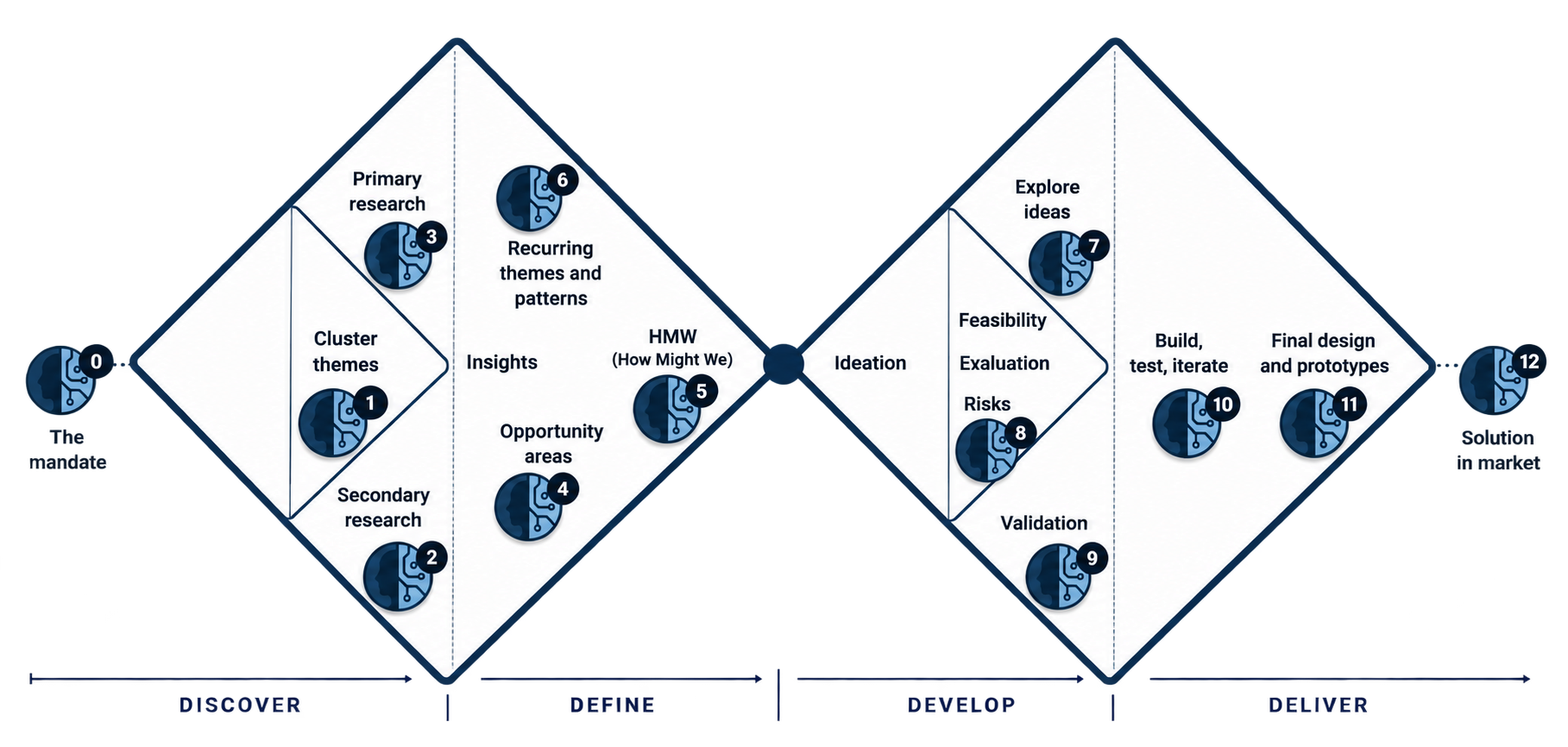 Double Diamond process with 13 generative AI use cases from discovery to delivery: market scan, customer voice, competitive analysis, interviews, customer journey, problem framing, design criteria, rapid concepts, concept evaluation, predictive BOM,