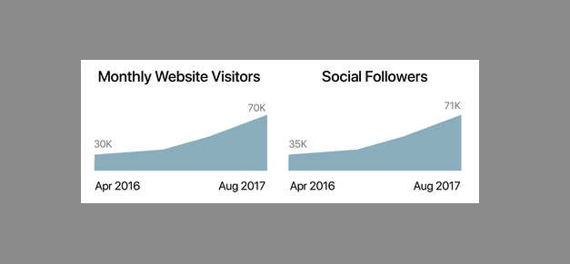 Digital Growth Trajectory