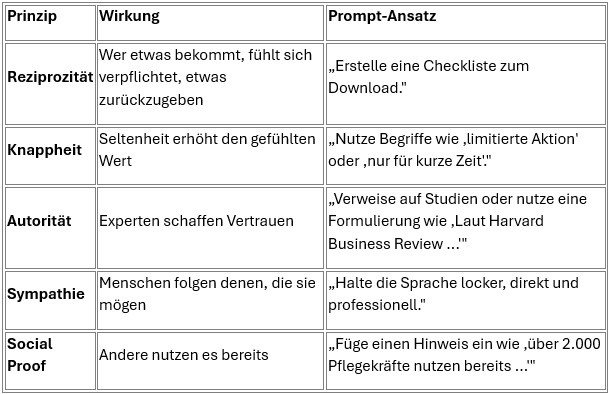 Eine Tabelle, die die fünf wichtigsten psychologischen Prinzipien aufzeigt