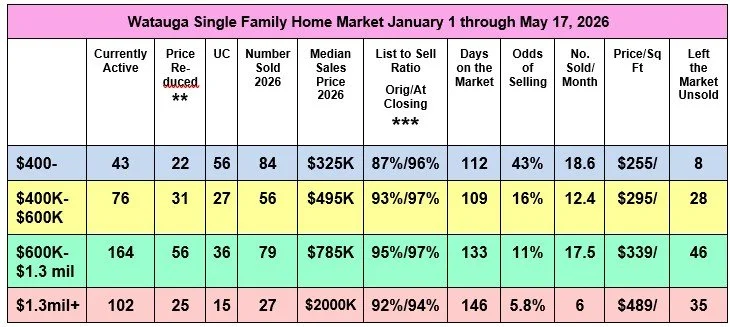 Watauga Single Family Home Market Mid-May 2026