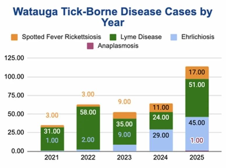 Tick Disease Cases in Watauga County North Carolina