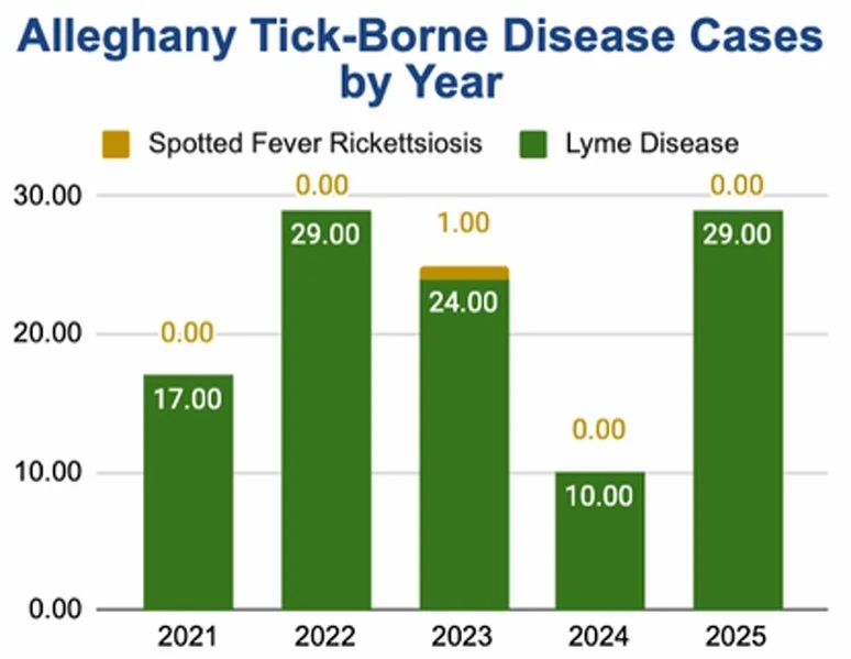 Tick Disease Cases in Alleghany County North Carolina
