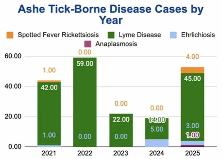 Tick Disease Cases in Ashe County North Carolina