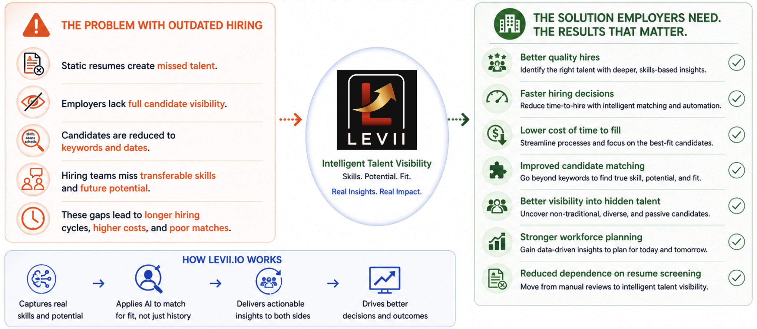 Levii Connects Individuals and Organizations