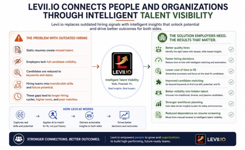Levii.io connects peple and organizations through intelligent talent visibility.
