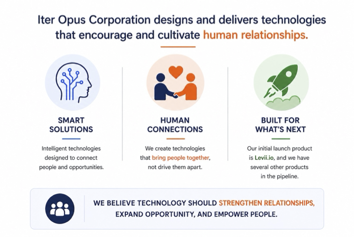 Iter Opus designs and delivers technologies that encourage and cultivate human relationships.