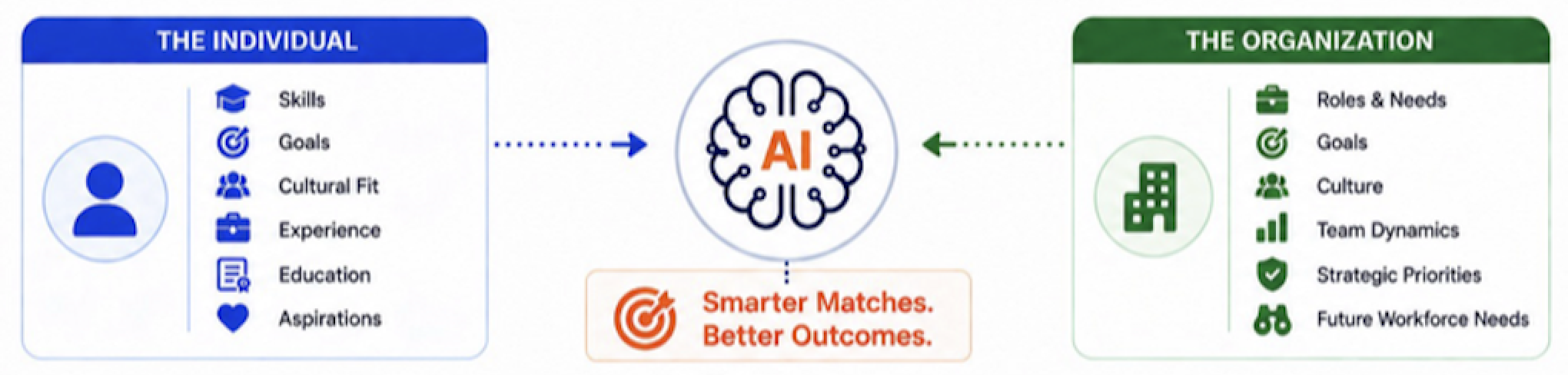 Smarter matches, better outcomes.