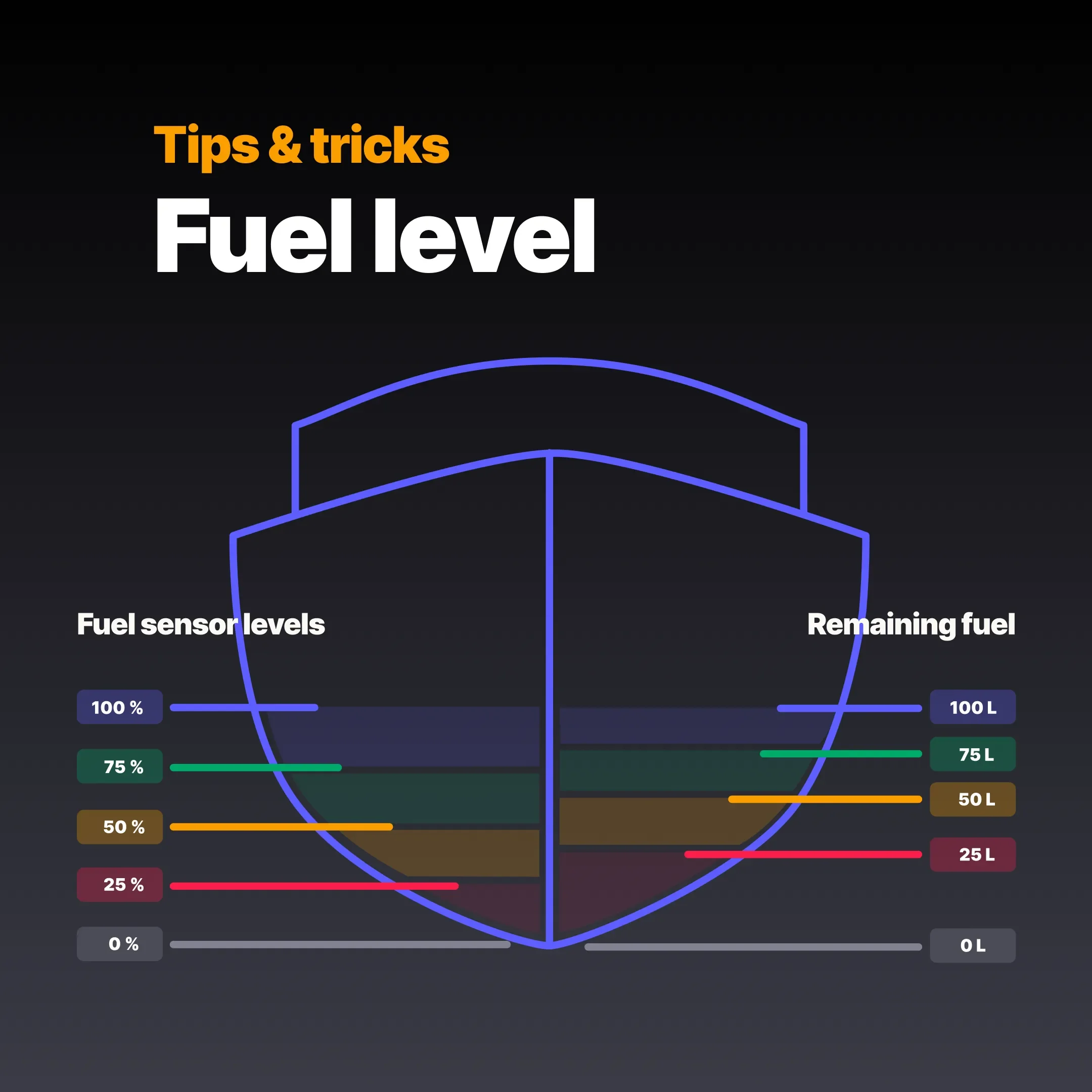 Knowing the actual amount of remaining fuel