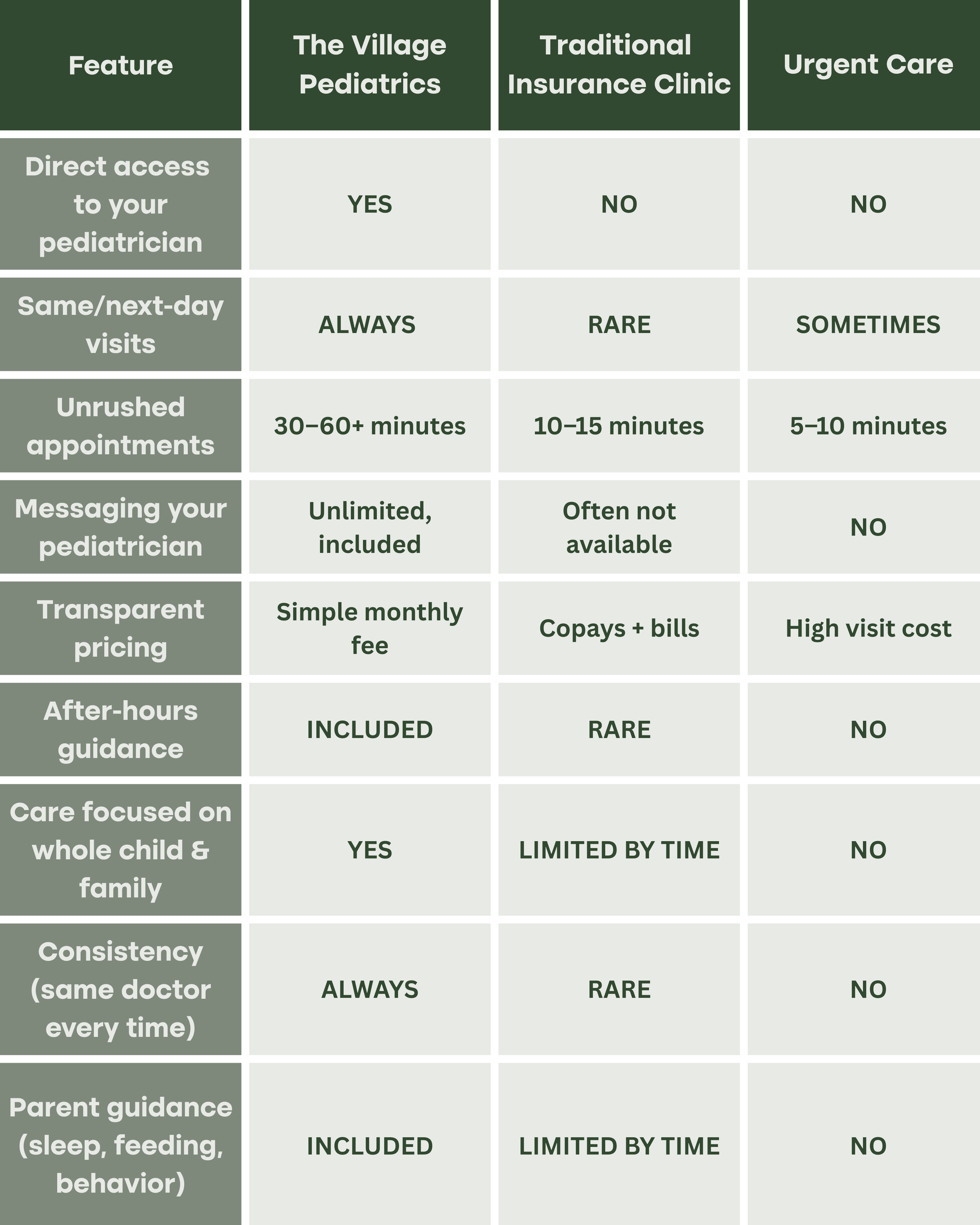 Comparison chart table showing features of The Village Pediatrics, Traditional Insurance Clinic, and Urgent Care, including access, visits, appointments, messaging, pricing, guidance, and parent support.