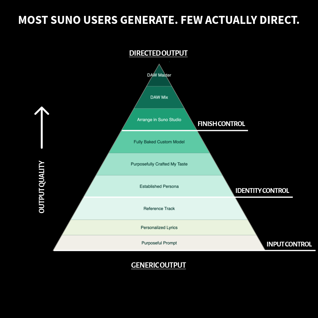 The Difference Between Generating and Directing