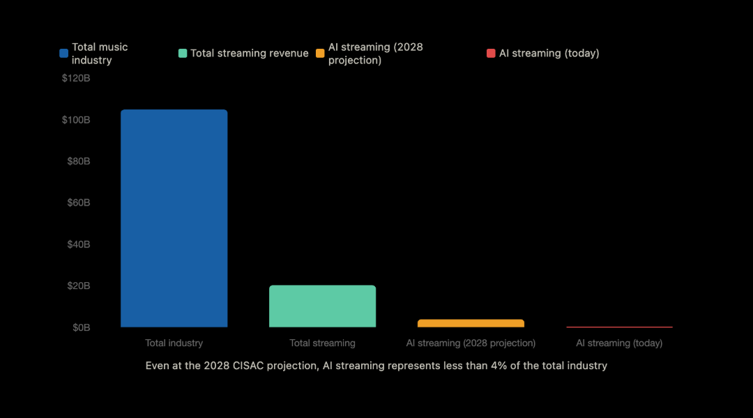 The Music Industry Makes $105 Billion a Year. Here's What AI Actually Threatens.