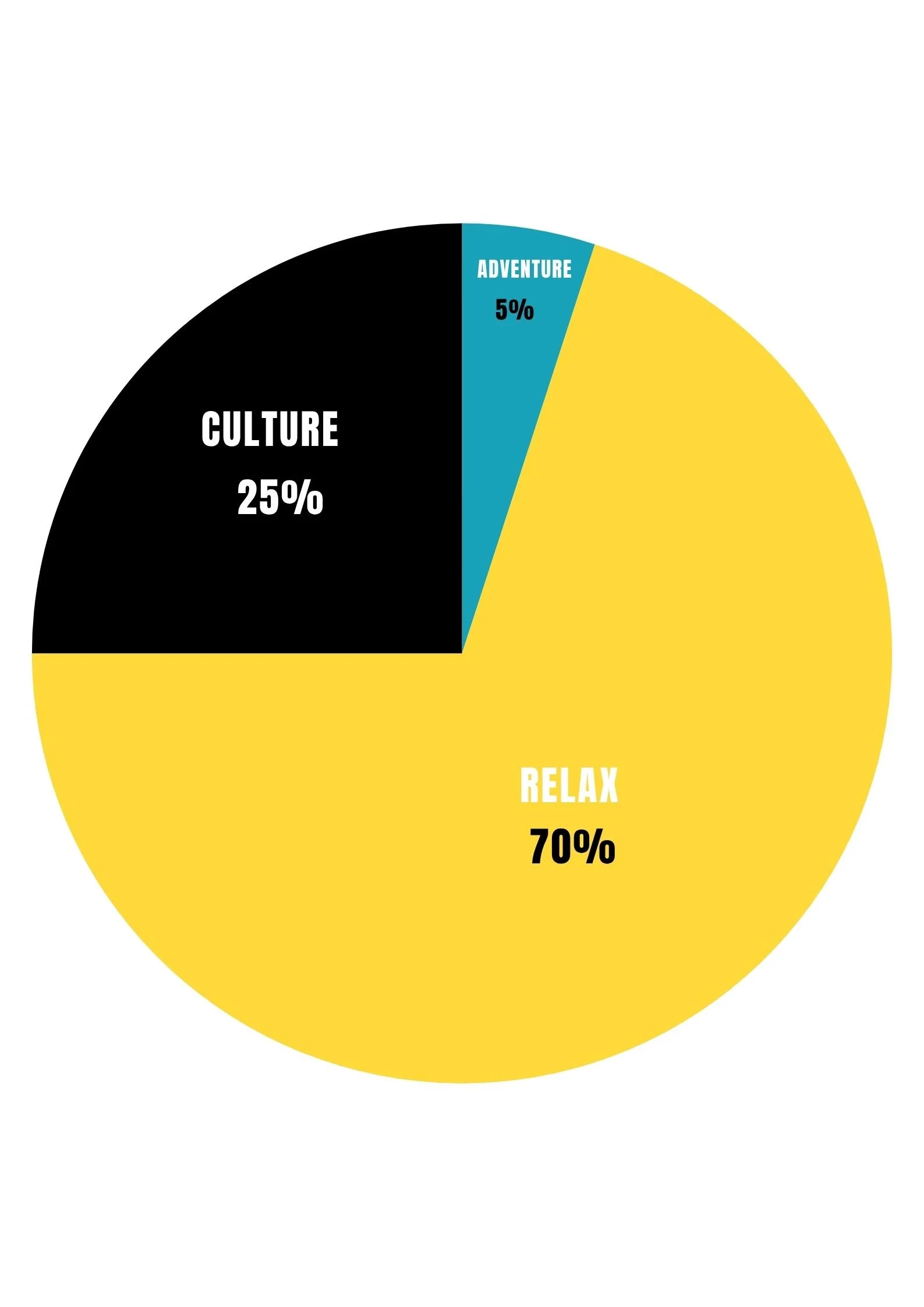 A pie chart shows the holiday balance of a Greek itinerary. In this case, 70% relaxation, 25% culture and 5% adventure.