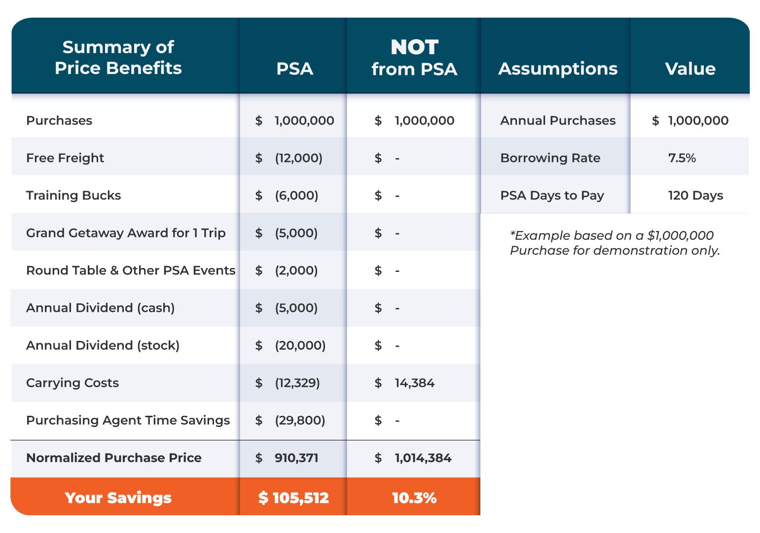 A detailed financial table comparing price benefits, including purchase costs, freight, training, awards, dividends, costs, savings, and normalized price, with columns for PSA, NOT from PSA, assumptions, and value, illustrating savings for a $1,000,000 purchase.