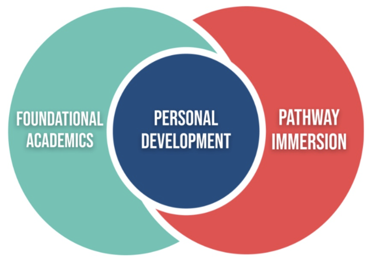 Learning Model Diagram