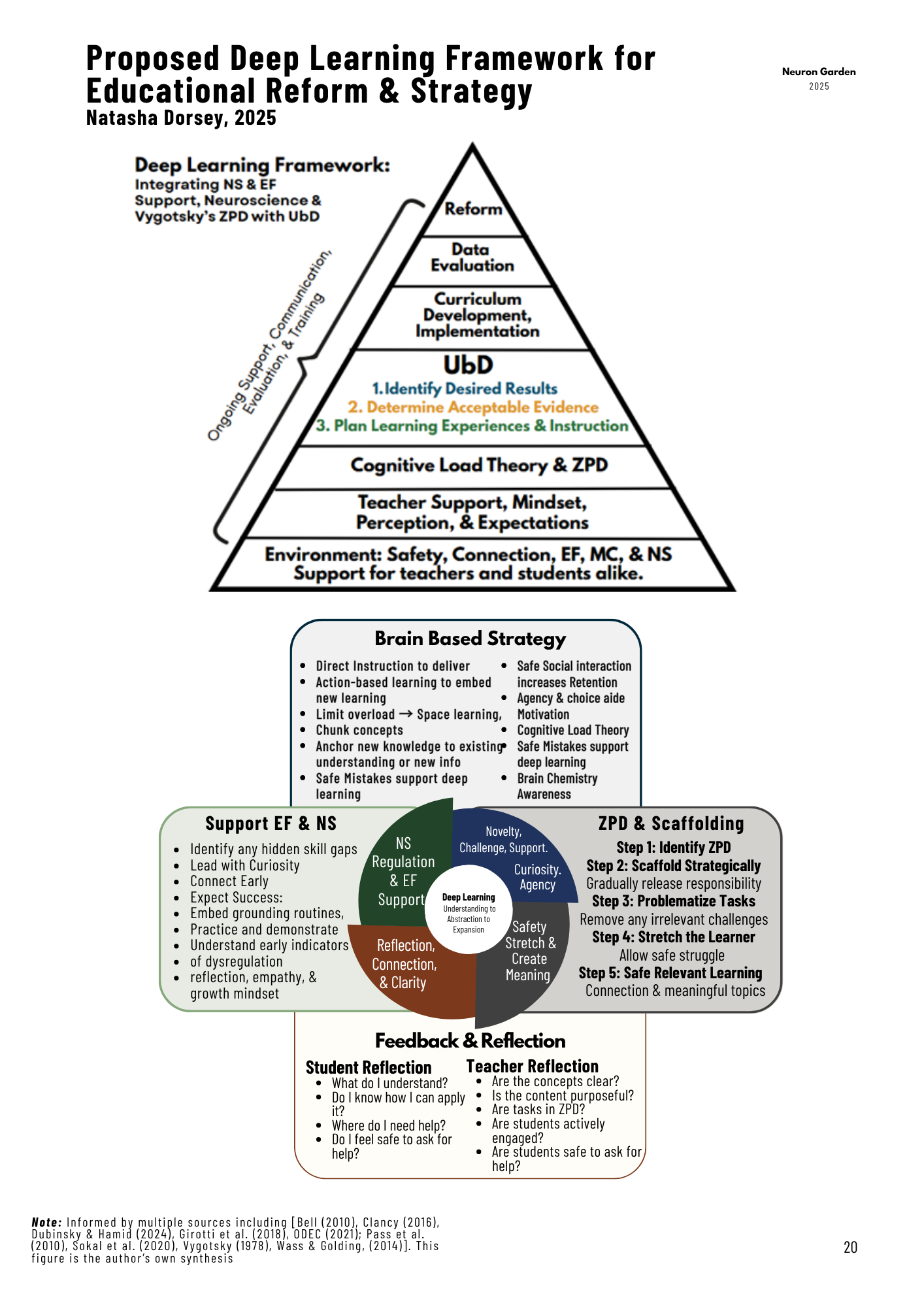 Deep Learning Framework for Curriculum Development & Instructional Design