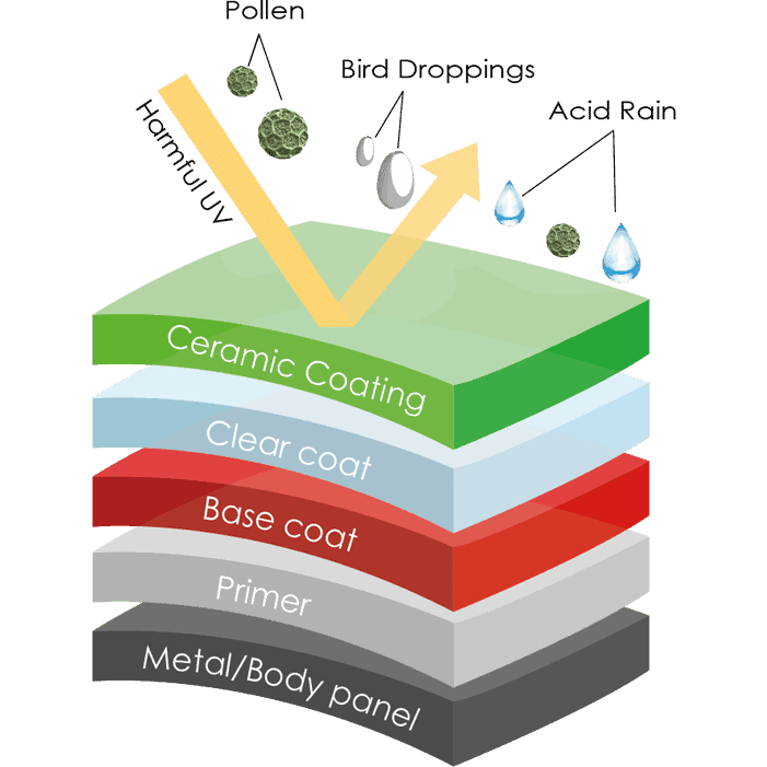Ceramic Sealants, Explained: What They Do, What They Don’t, and Why They’re One of the Smartest Upgrades for Your Paint