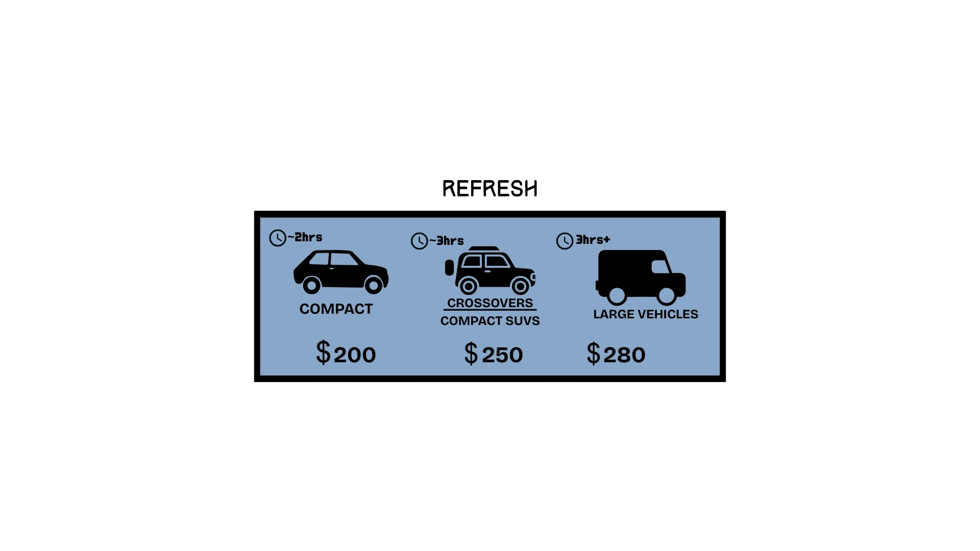 Price chart showing vehicle repair costs: compact cars approximately 2 hours for $200, compact SUVs about 3 hours for $250, large vehicles over 3 hours for $280.