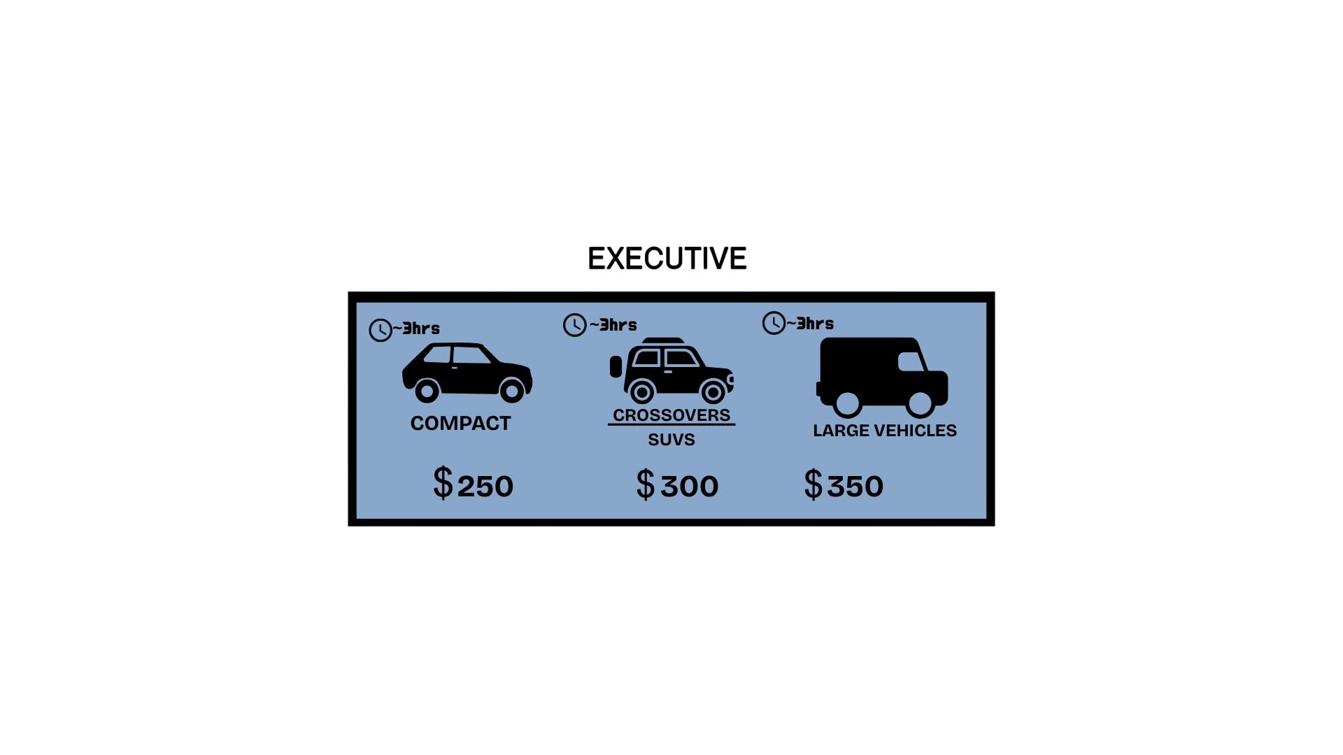 Graphic comparing vehicle rental prices for compact, SUVs, and large vehicles, with estimated delivery times of around 3 hours and prices of $250, $300, and $350 respectively.