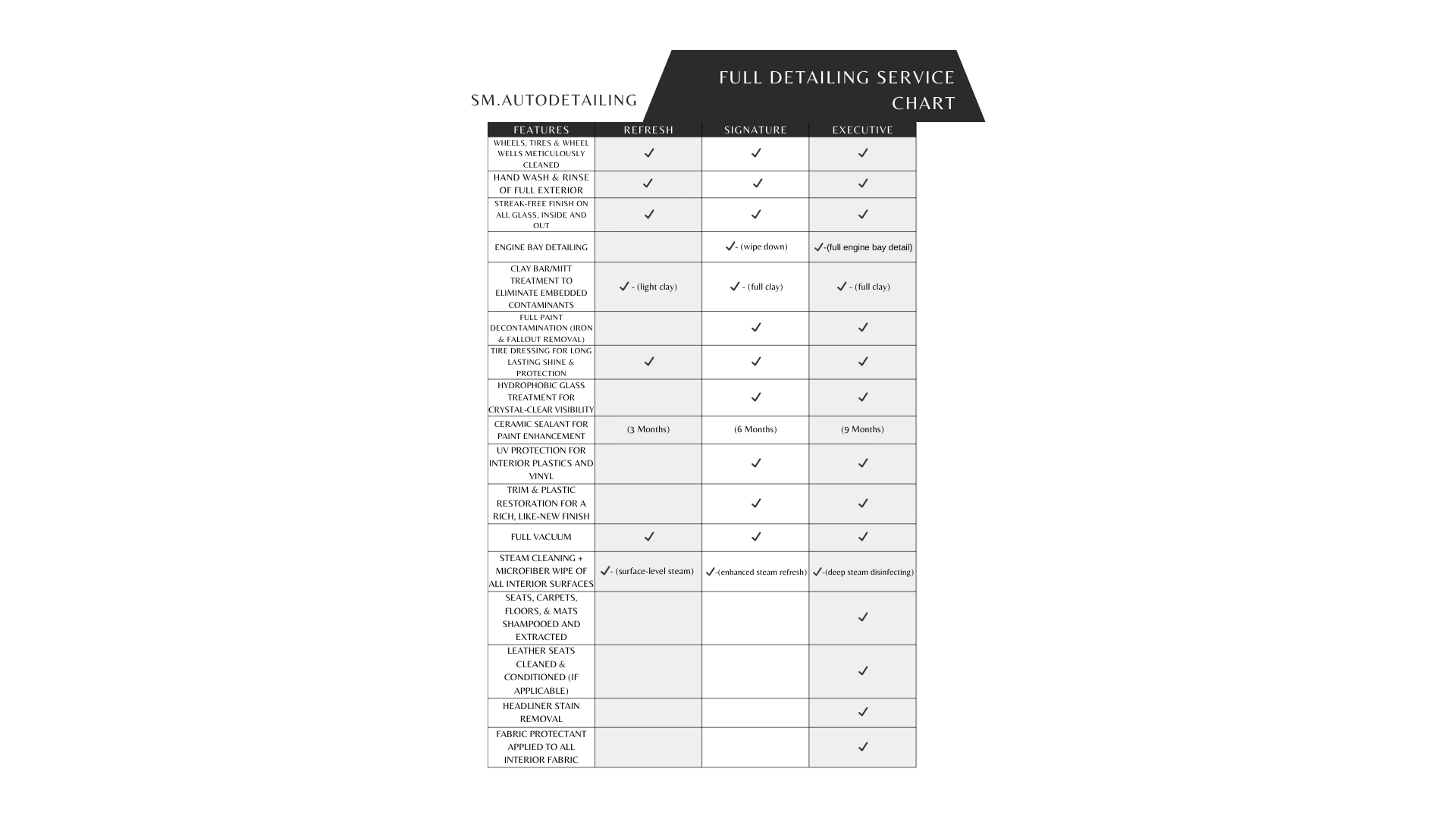 A chart titled 'Full Detailing Service Chart' comparing different car detailing packages: Refresh, Signature, and Executive. Features include wheels and tires cleaning, hand wash and rinse, waterless finish, engine bay detailing, clay bar treatment, paint decontamination, tire dressing, glass treatment, ceramic sealant, UV protection, interior plastics, trim restoration, vacuum, steam cleaning, and more.