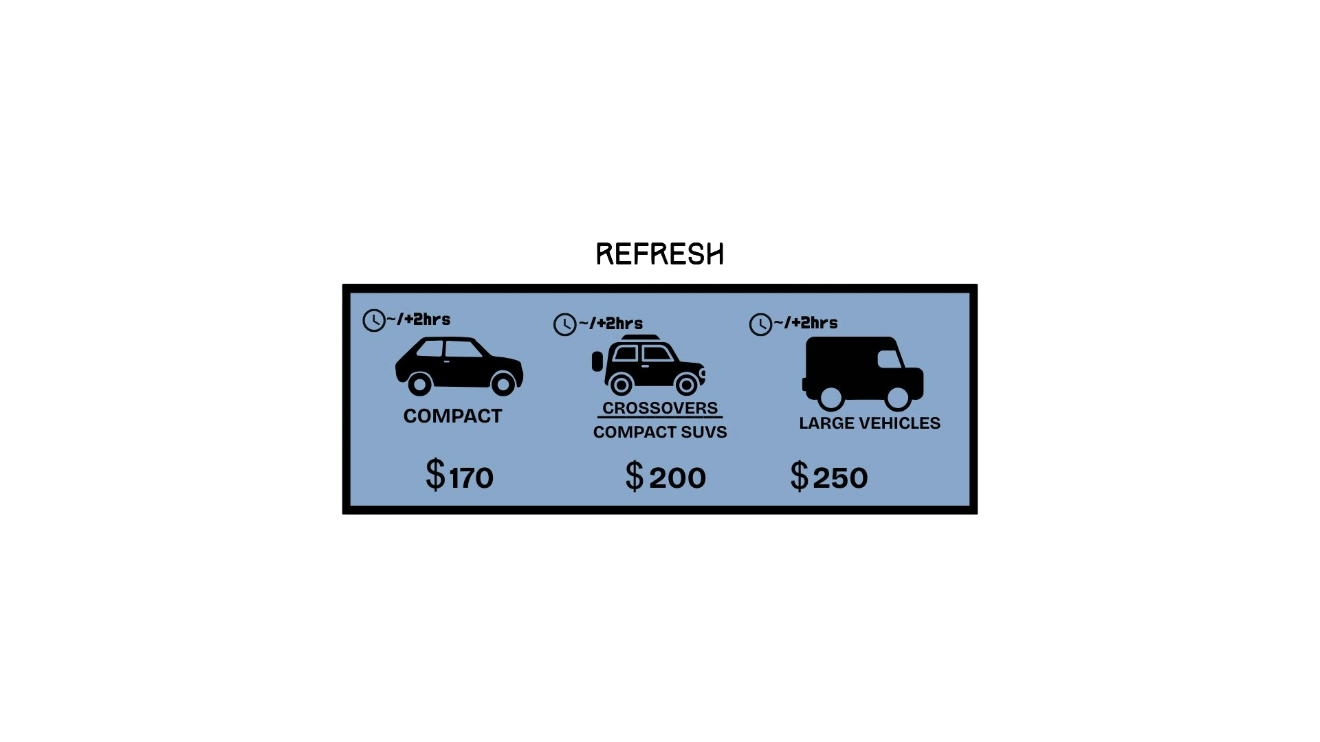 Pricing chart for vehicle rentals with three options: compact car for $170, crossover compact SUV for $200, and large vehicle for $250, available within two hours.