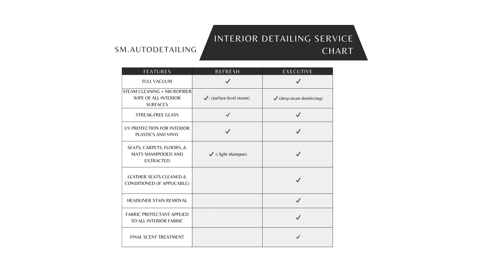 Interior detailing service chart comparing features for Refresh and Executive options, including vacuuming, steam cleaning, glass, UV protection, upholstery cleaning, leather conditioning, stain removal, fabric protection, and scent treatment.