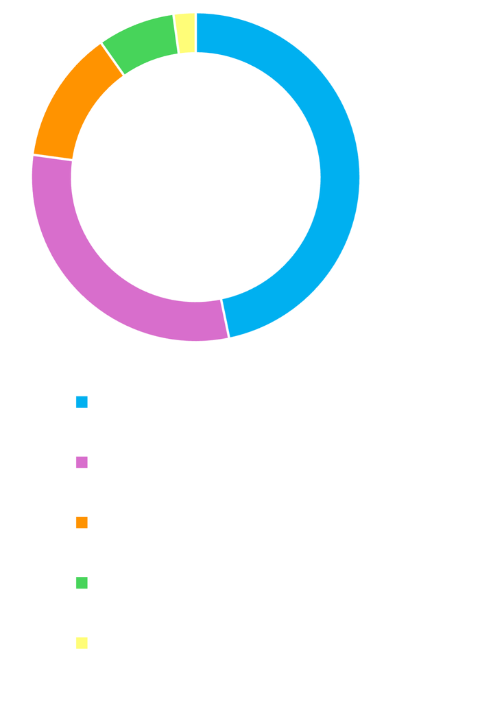 Donut chart showing the breakdown of BubbleFect customers by sector, including academic, pharma, biotech, and other organisation types