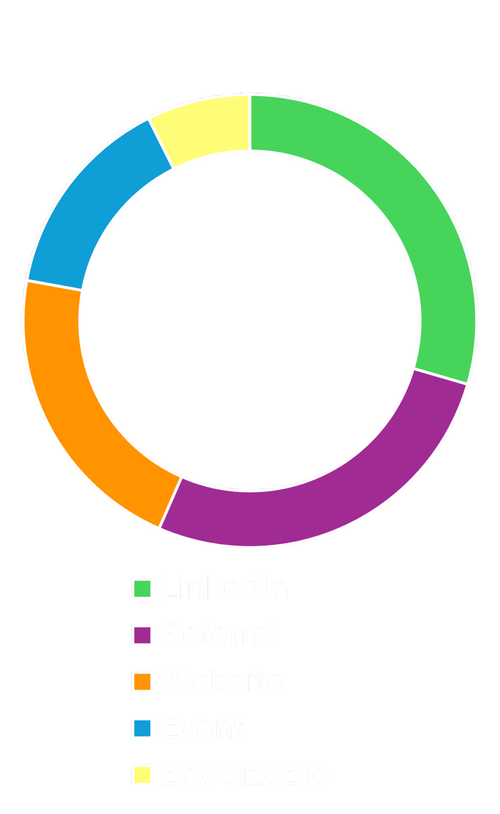 Donut chart showing the distribution of BubbleFect customer organisations by source, including LinkedIn, Referal, website, and other categories
