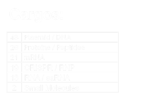 Table showing the cargo types delivered by BubbleFect customers, including Plasmid/DNA (48), Proteins/Peptides (26), mRNA (21), CRISPR/RNP (19), RNA/saRNA (13), and Small Molecules (2)