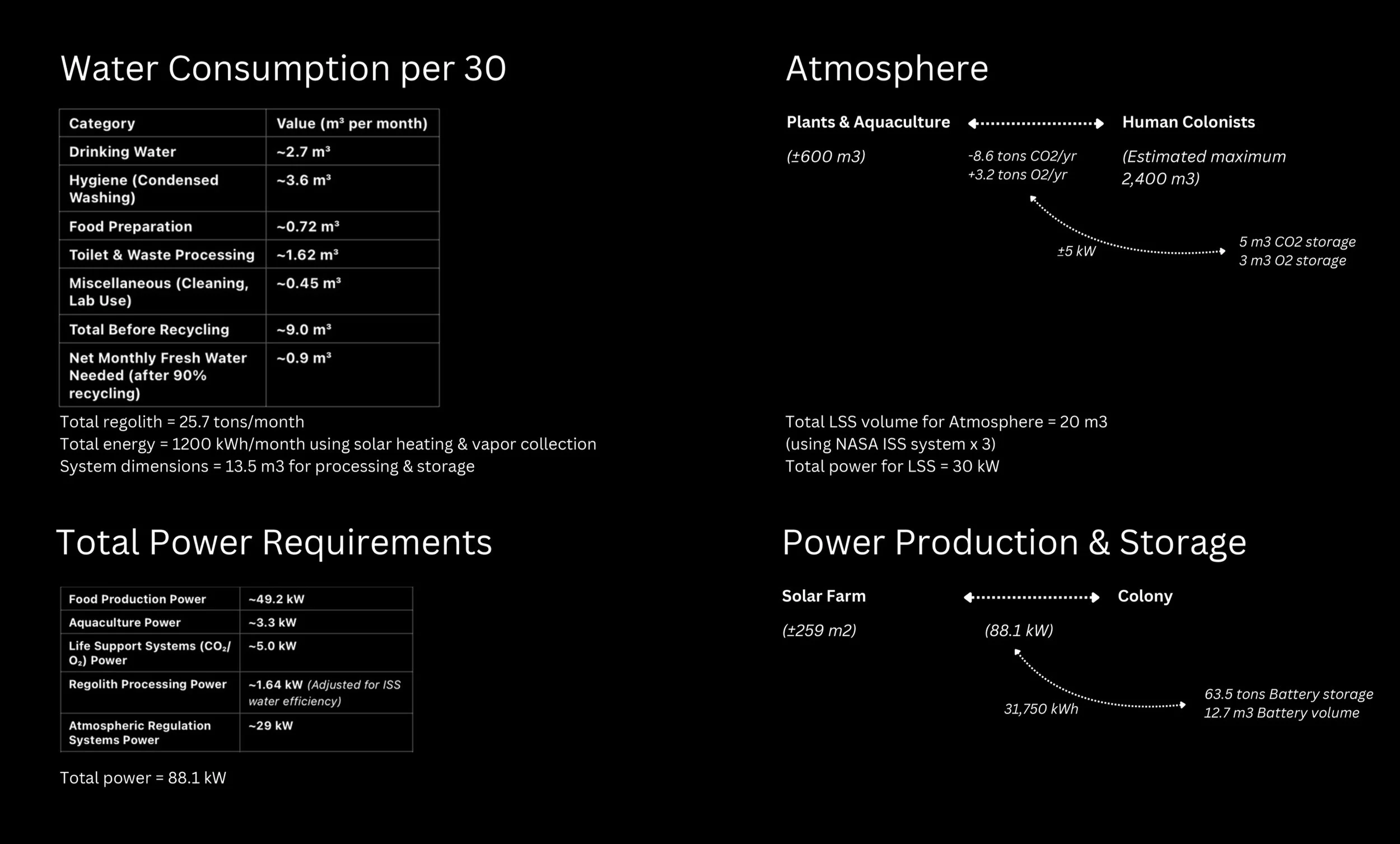 Diagram showing water consumption, atmospheric data, power requirements, and power production for a sustainable system, including water categories, energy flow, and storage details.