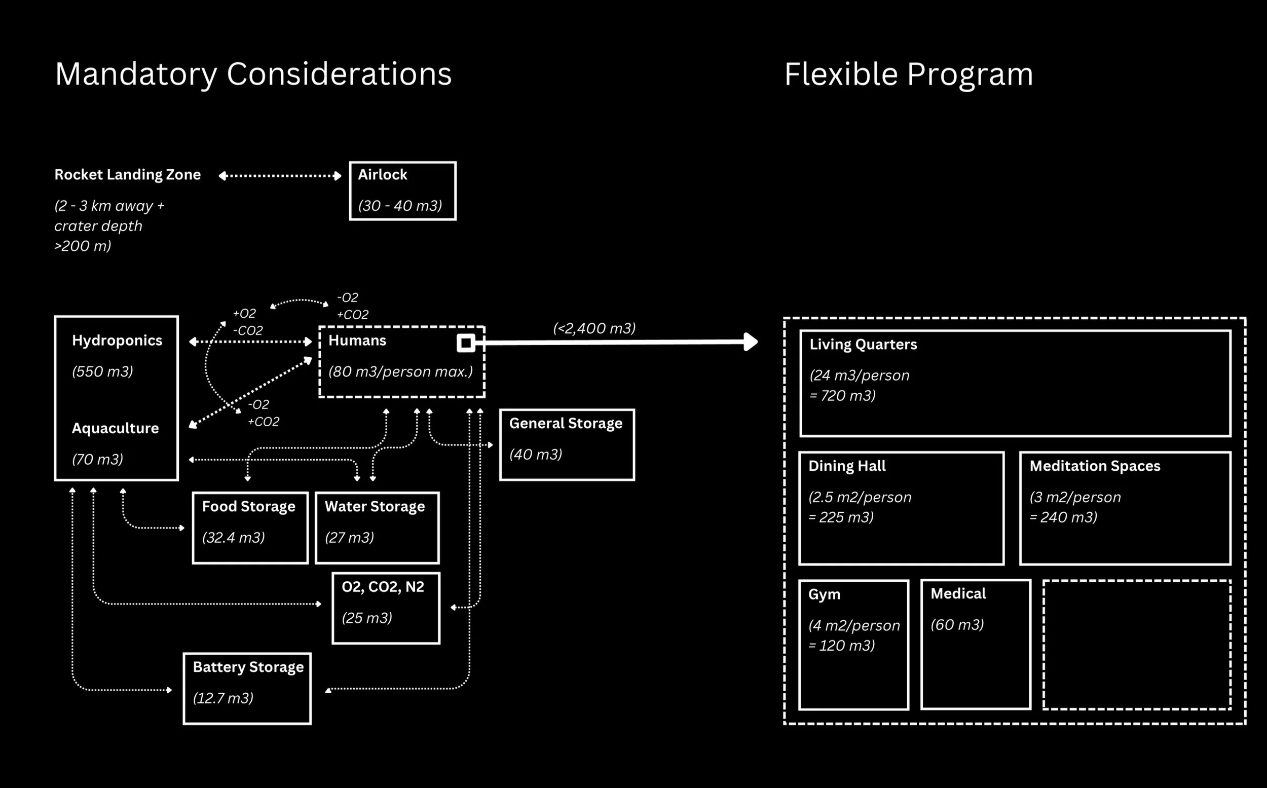Diagram comparing mandatory considerations and flexible program for a space habitat, with sections for rocket landing, airlock, humans, storage, water, food, batteries, and living spaces.