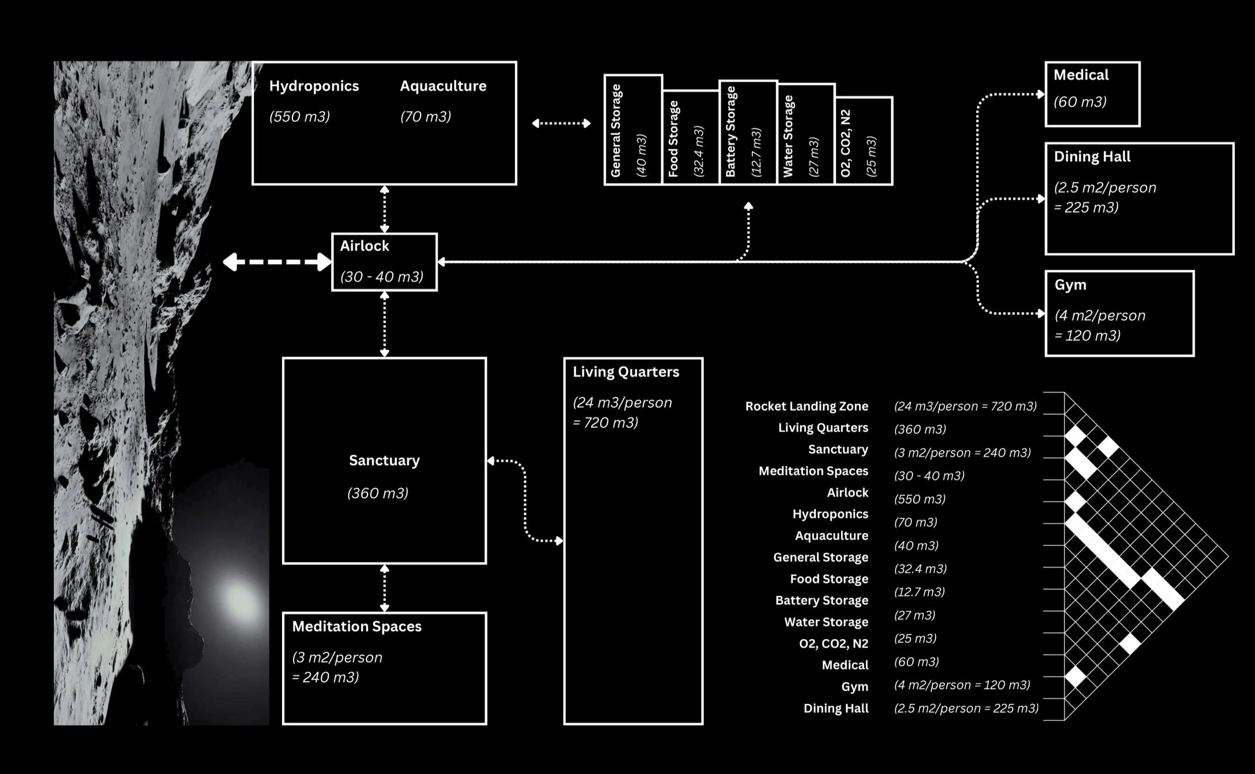 Diagrammatic infographic illustrating a lunar habitat layout with various interconnected modules and their volume capacities, including sanctuary, living quarters, airlock, hydroponics, aquaculture, and storage, set against a lunar surface background