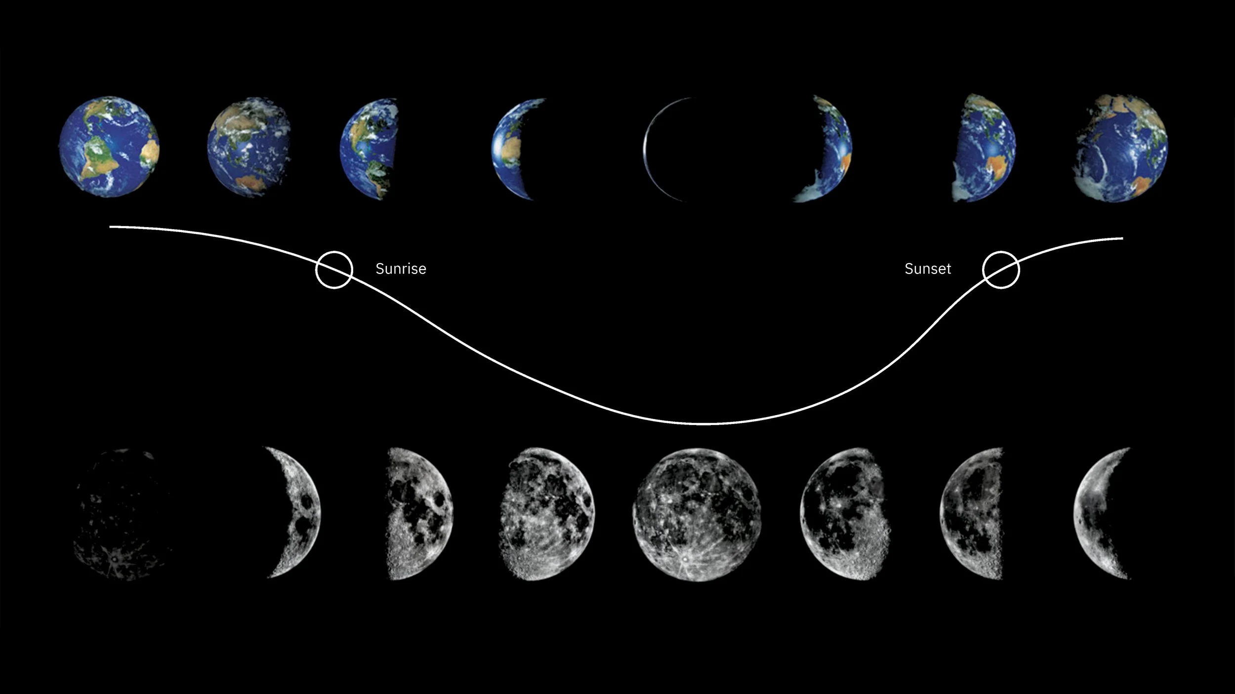 Diagram illustrating the lunar phases with images of the Earth, Moon, and Sun. The top row shows Earth at various angles, the middle row shows the Moon's appearance over time, and the bottom row shows the lunar phases progressing from new moon to full moon and back. Sun's position is labeled, with arrows indicating the Sun's rays affecting the Moon's visibility from Earth.