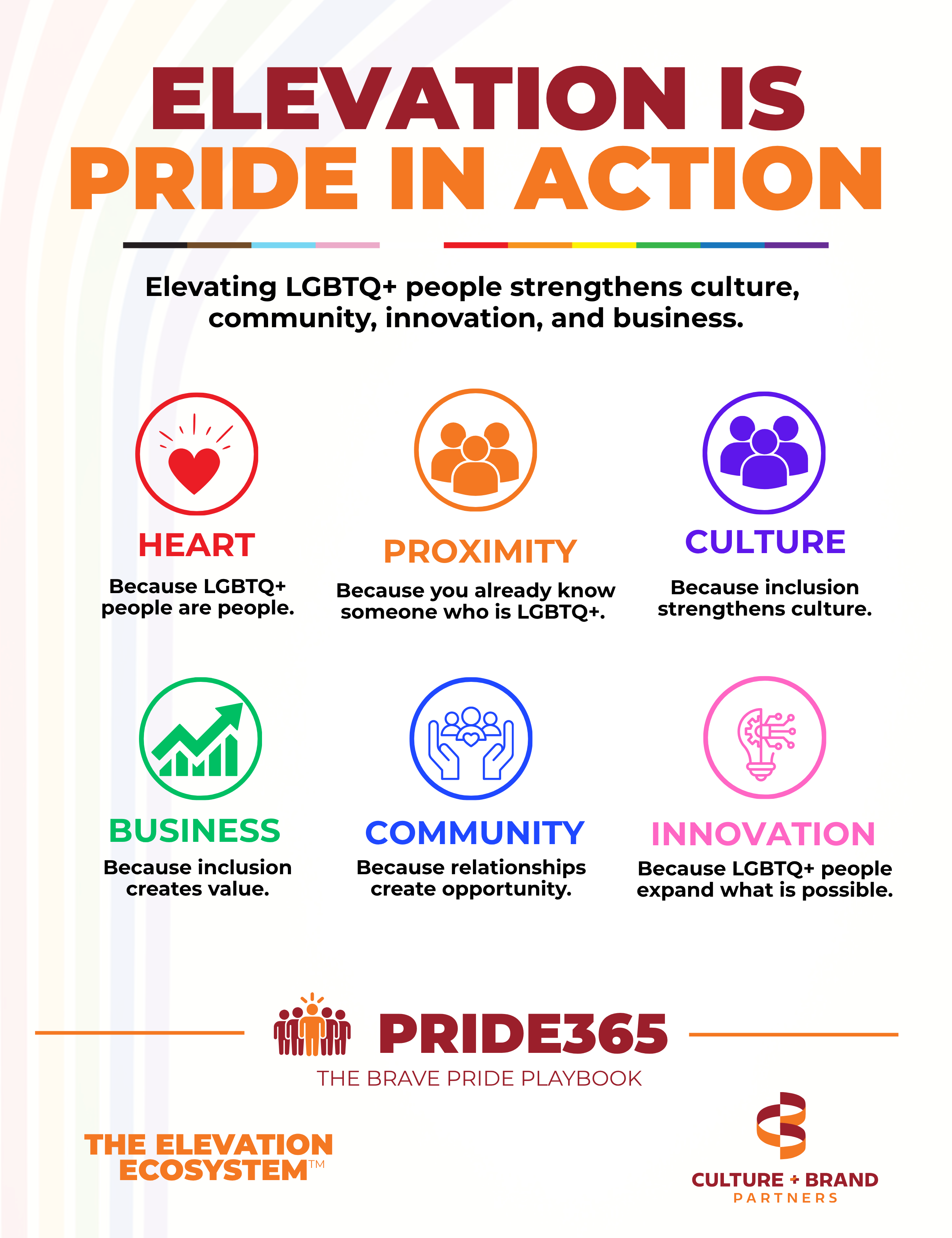 Graphic titled “Elevation Is Pride In Action” highlighting six reasons LGBTQ+ inclusion matters: Heart, Proximity, Culture, Business, Community, and Innovation. PRIDE365, The Elevation Ecosystem™, and Culture + Brand Partners logos appear below.