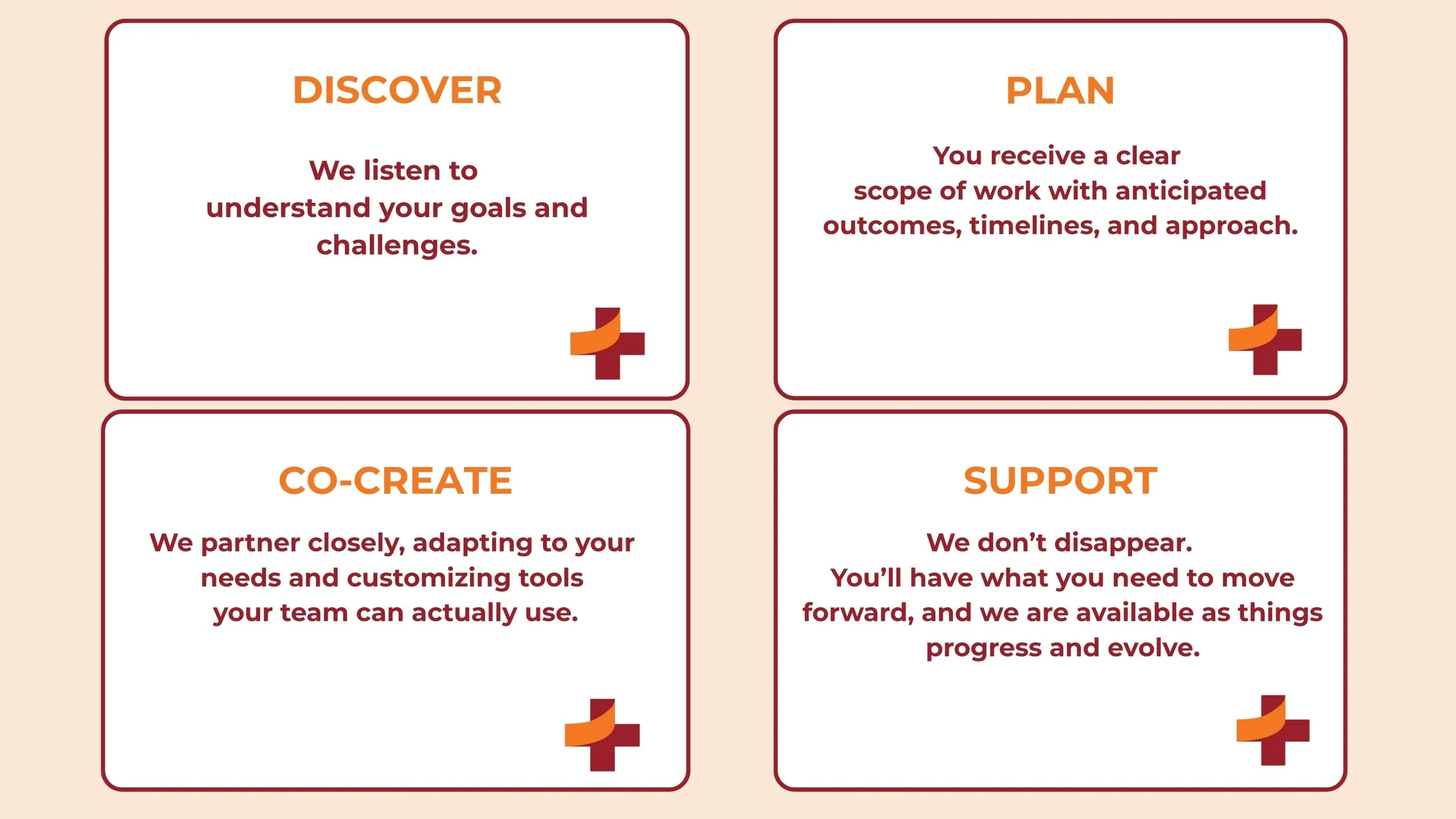Four sections titled Discover, Plan, Co-Create, and Support with instructions about understanding goals, scope of work, partnering closely, and providing ongoing assistance, each featuring a small logo of an orange and red curved shape.
