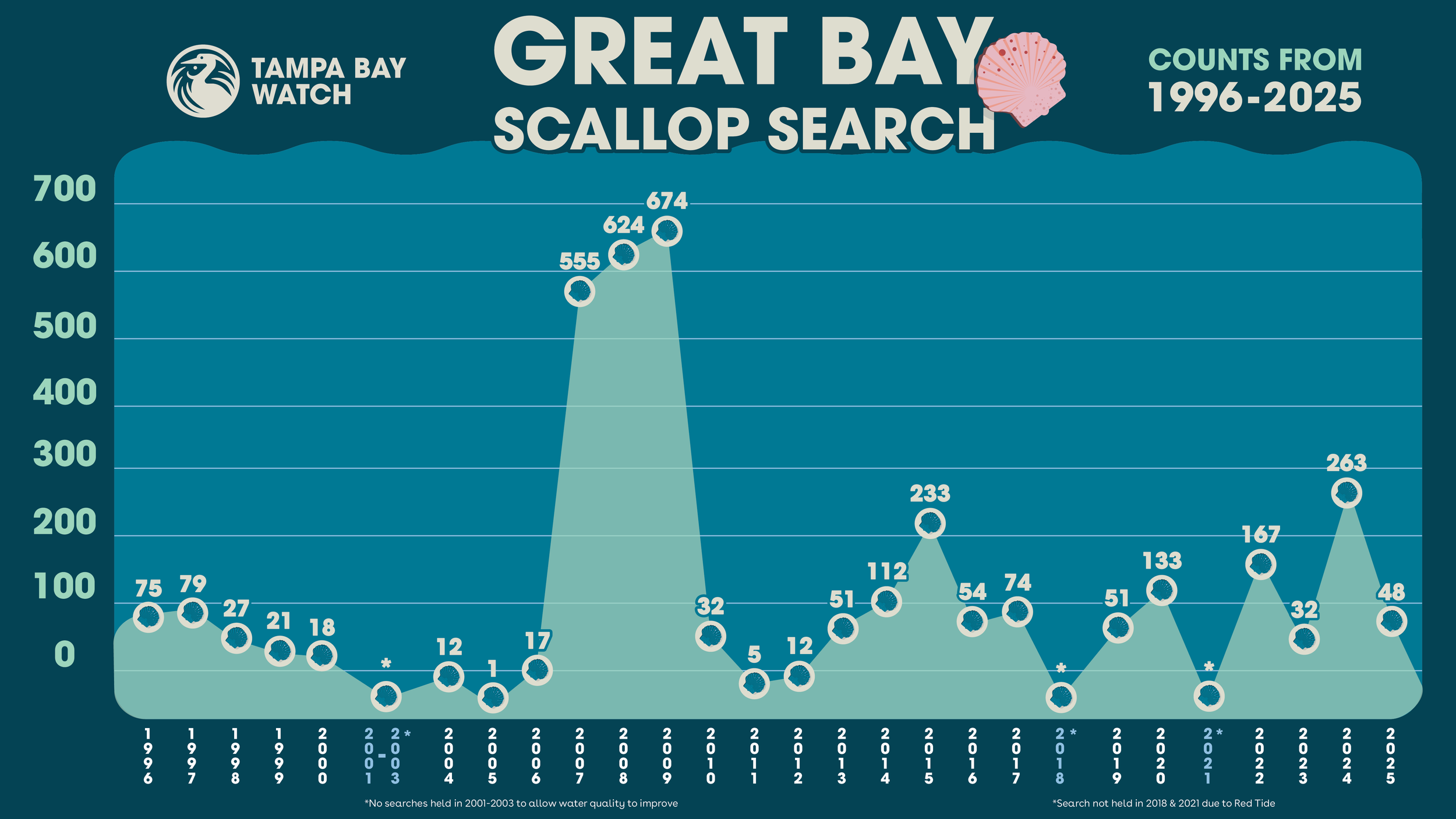 Tampa Bay Watch Great Bay Scallop Search 2026 volunteer science event in florida
