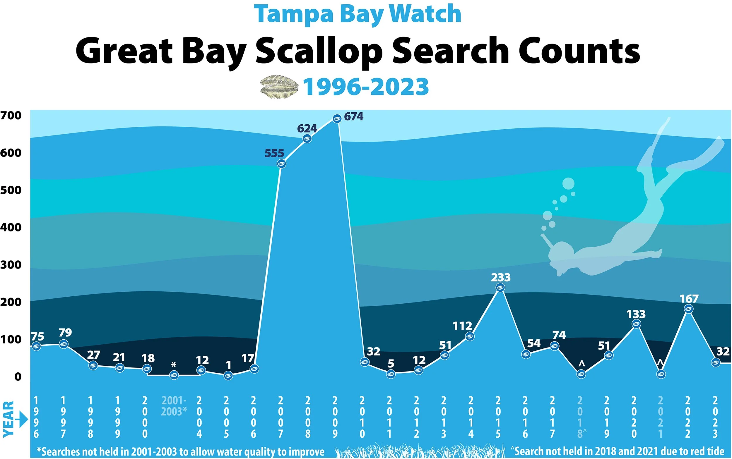 Line graph showing Great Bay scallop search counts from 1996 to 2023, with peaks around 2000, 2010, and 2023, and notes about specific years where searches were not held.