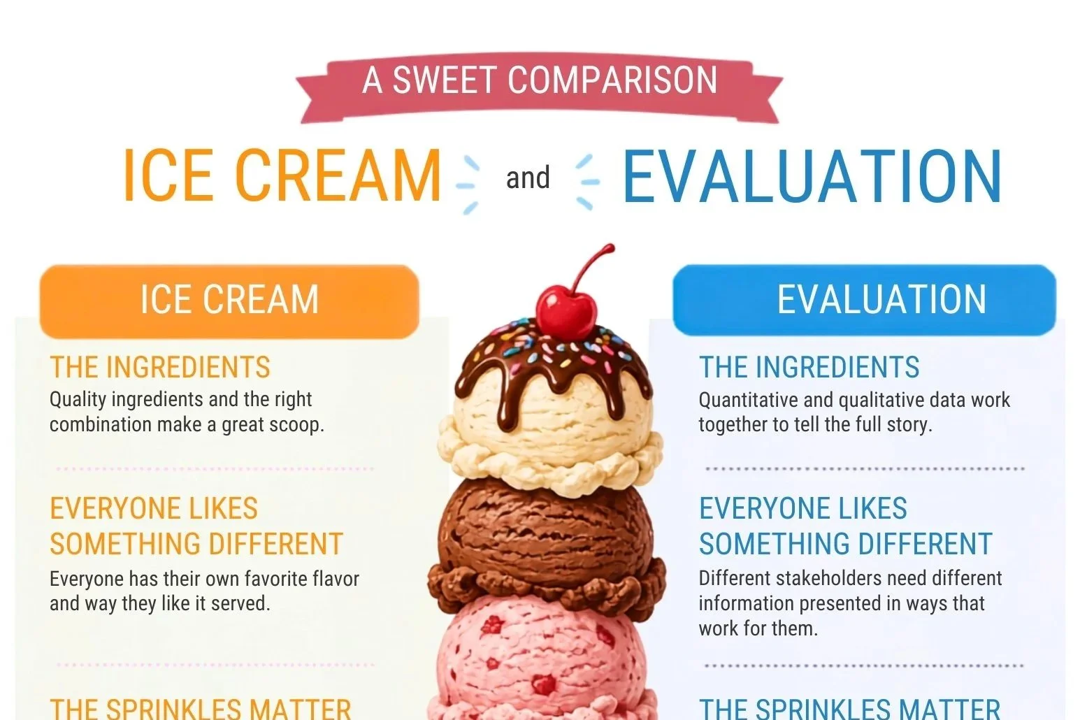 A Sweet Comparison : Ice Cream &amp; Evaluation