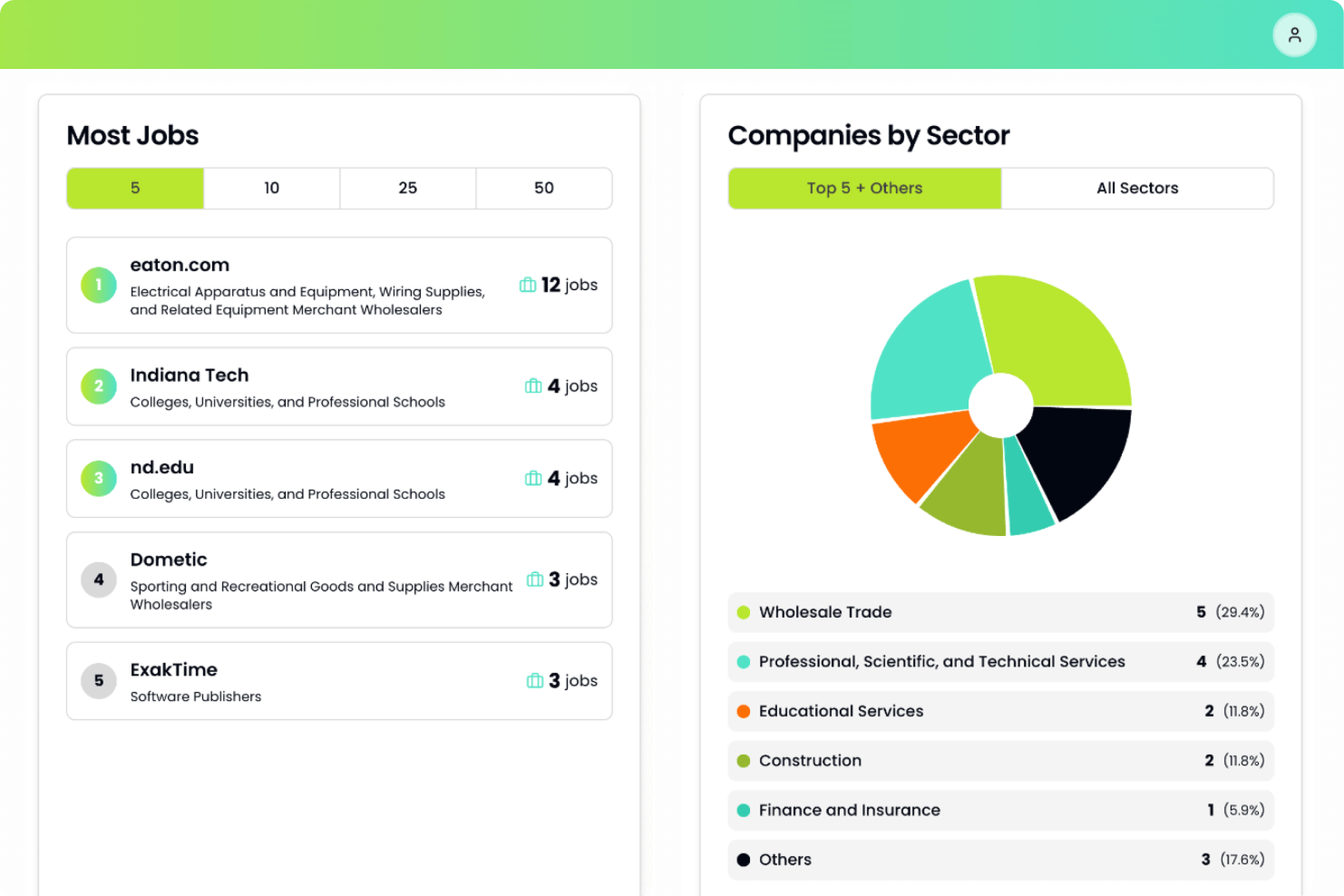 Dashboard displaying data on most jobs and companies by sector, including a pie chart and a list of top companies.