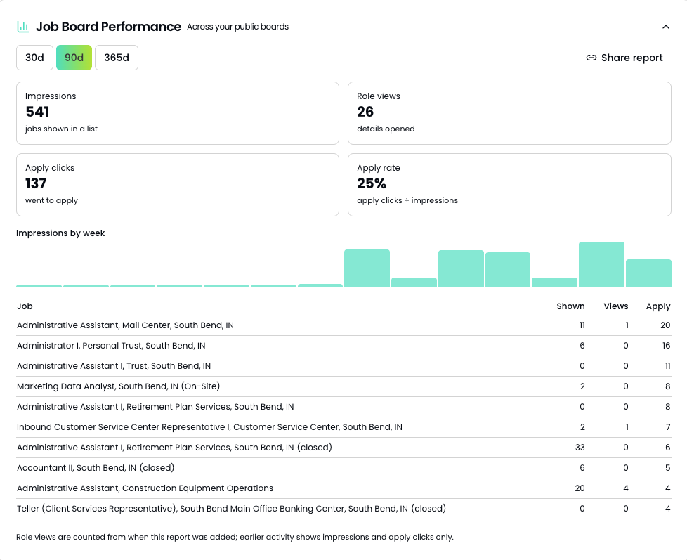 Job board performance report