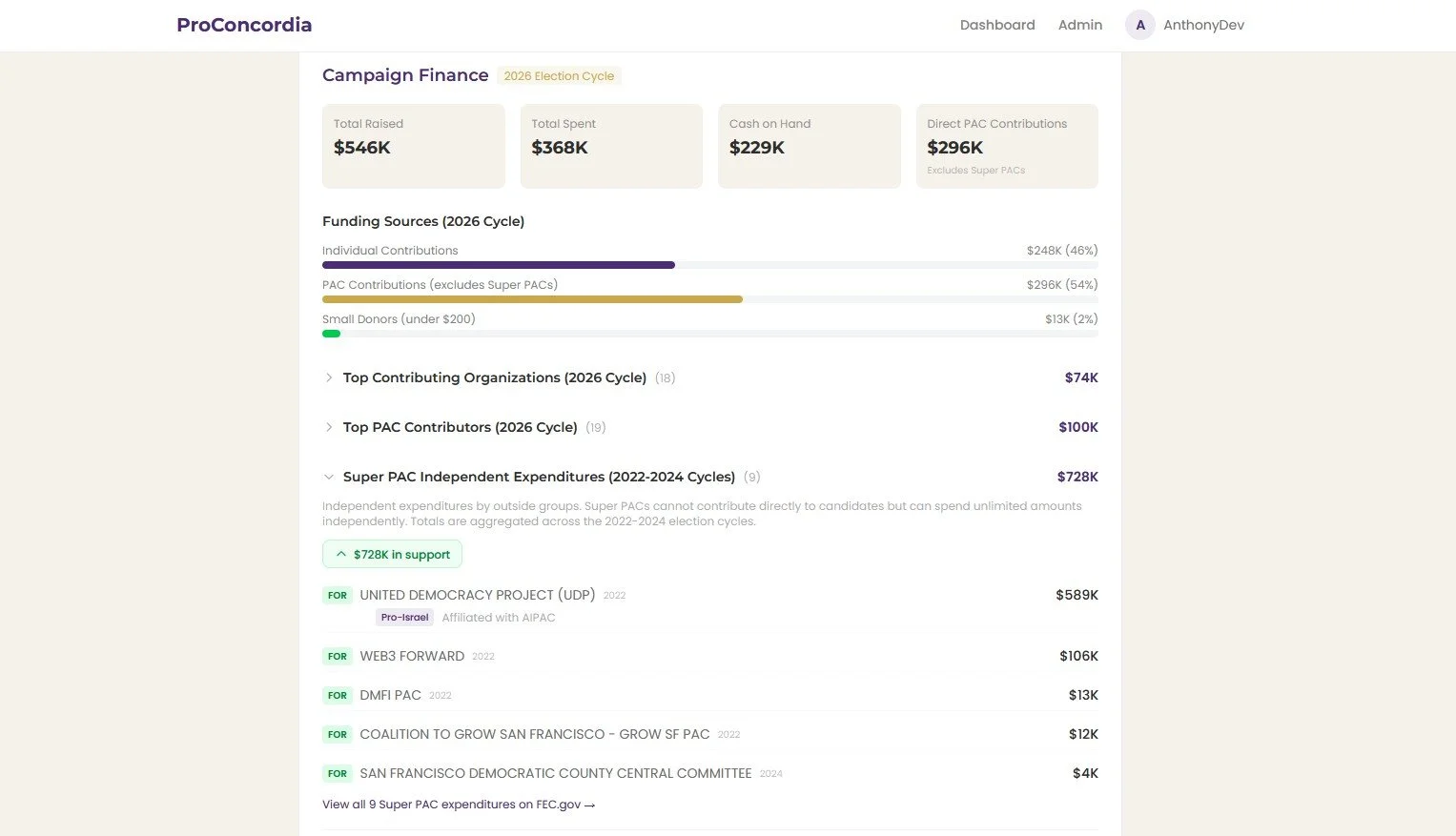 Campaign finance analysis