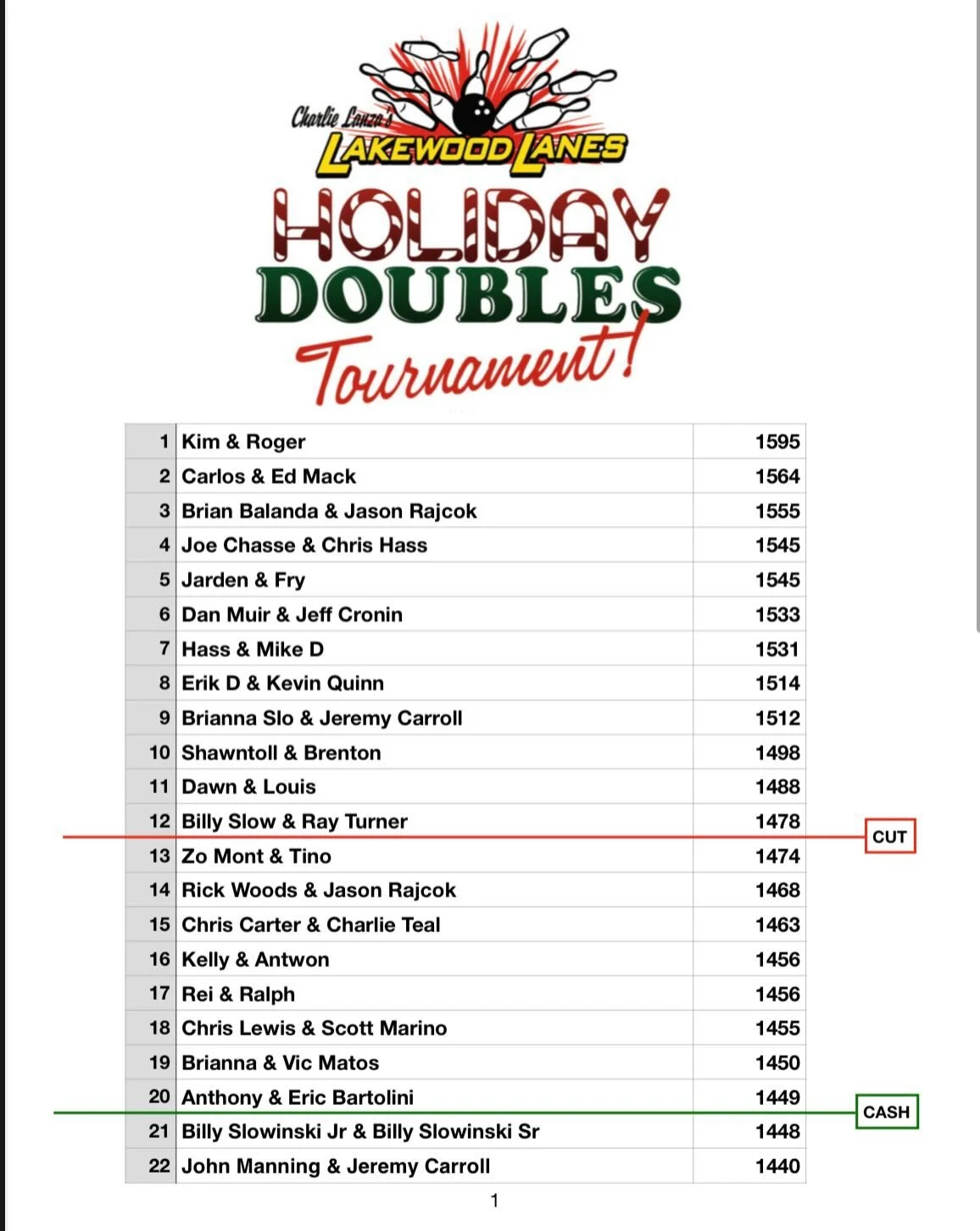 🎄🚨HOLIDAY DOUBLES🚨🎄(unofficial) official as of now!!! Results are in !! Thank you everyone for coming down, great great if not the best TURN OUT YET!! LAST CHANCE SQUAD NEXT WEEK!!