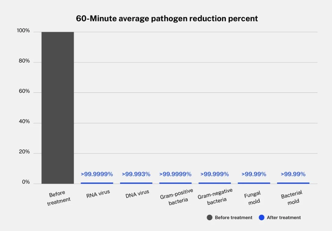 air-scrubber-pathogen-reduction-chart.jpg